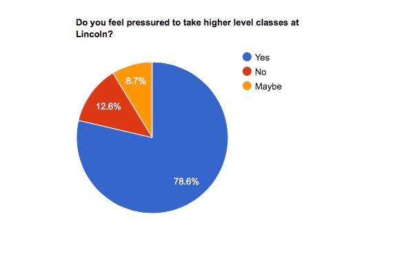 These are the results of an online survey conducted from Nov. 16-Dec. 1 by reporters Kayla Rae and Alex Paskill. Students were asked a series of questions on their experiences with intellectual bullying, and had the option to leave their contact information for follow-up interviews. 102 students took the survey.