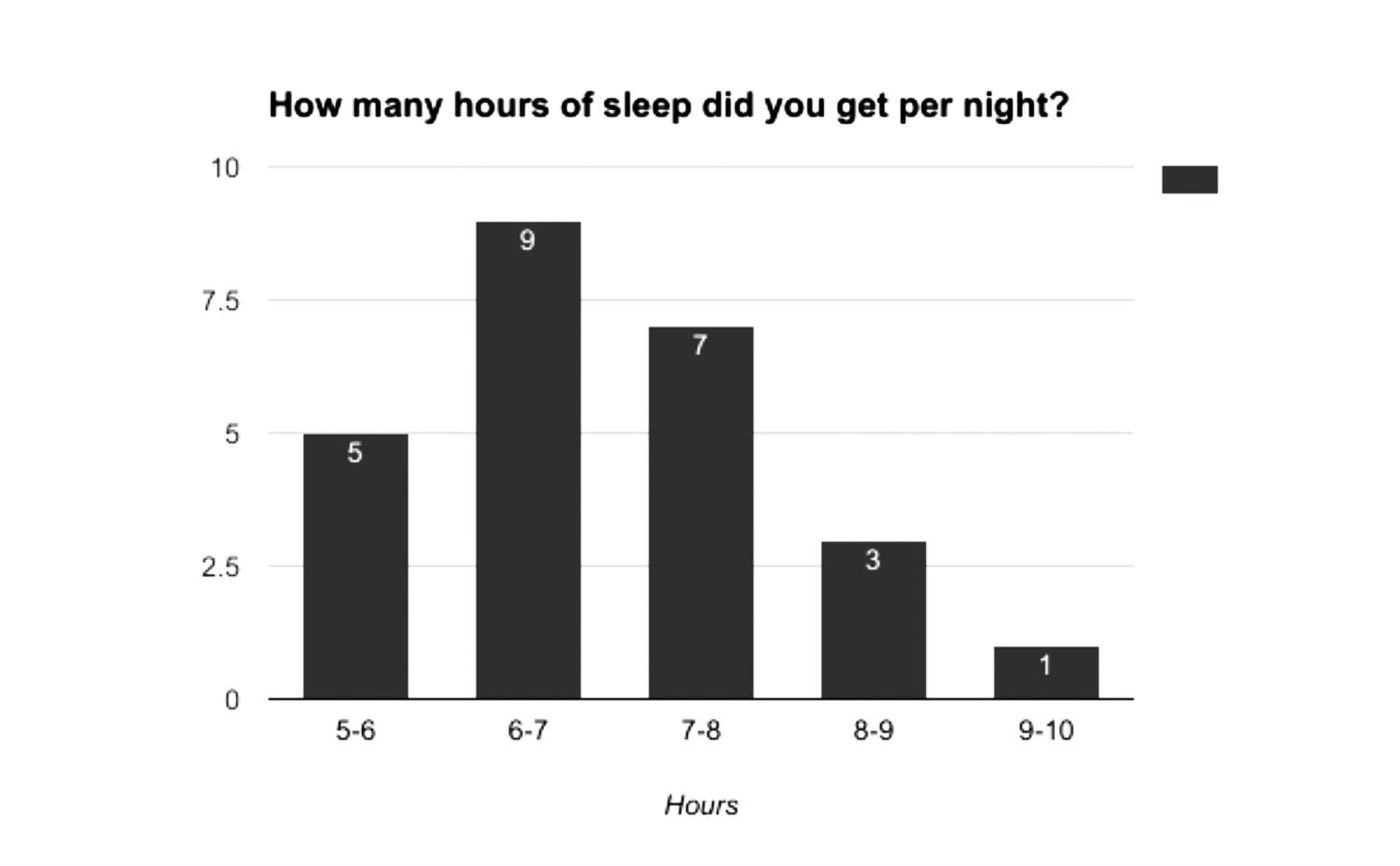 Hours of sleep per night?