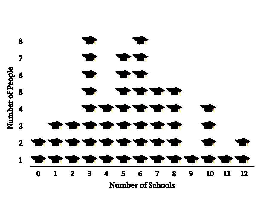 Pictured Above: A poll conducted by the Cardinal Times consisting of the number of schools that
several students’ applied to.