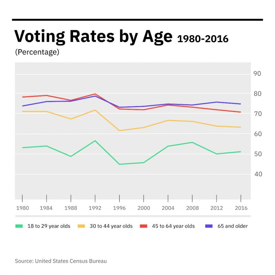 Data collected from the U.S. Census Bureau showing voter turnout by age group over the past ten presidential elections.