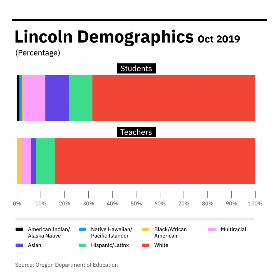 Lincolns 2019 demographics for staff and students broken down by race. The school, already one of the whitest in Portland, has an even smaller percentage of teachers of color.
