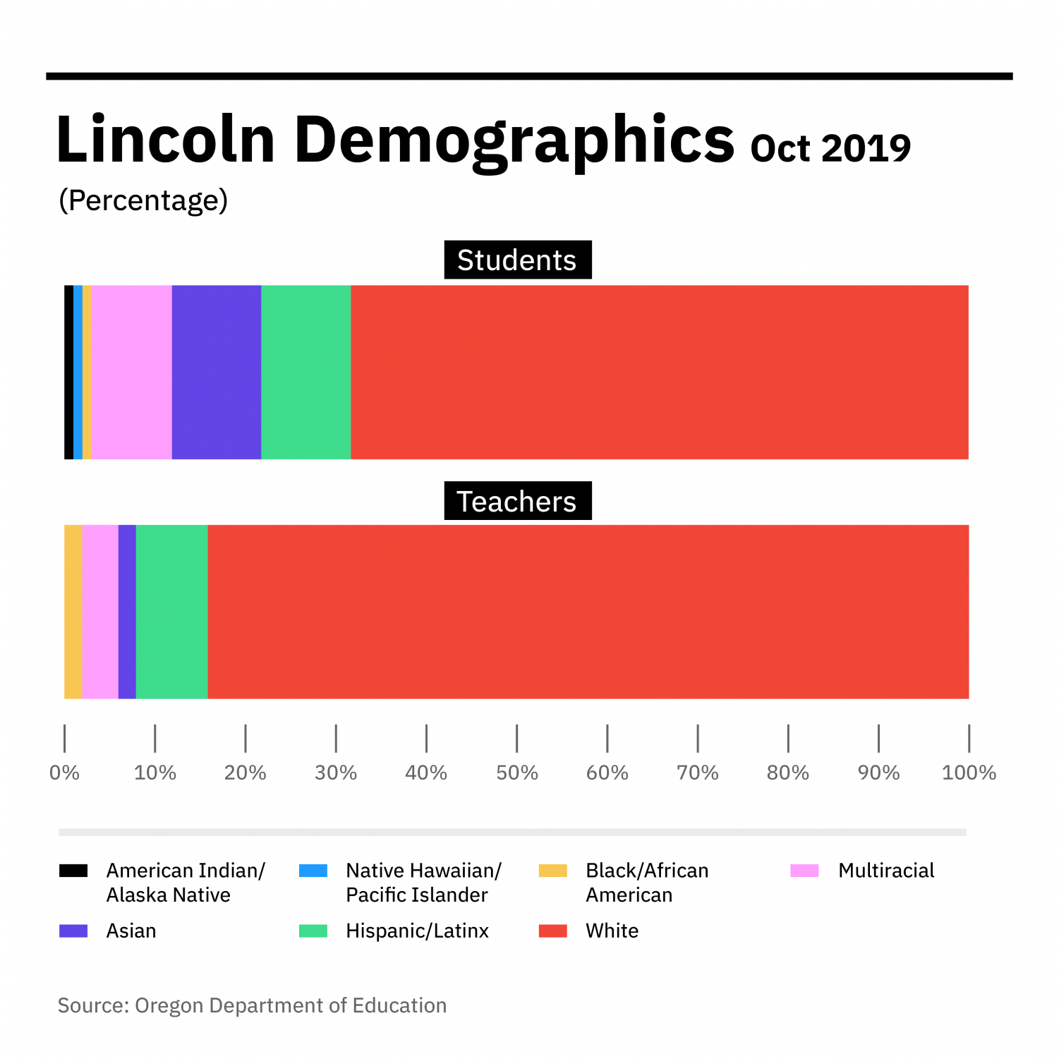 teachers-reflect-on-lack-of-diversity-in-lincoln-staff-the-cardinal-times