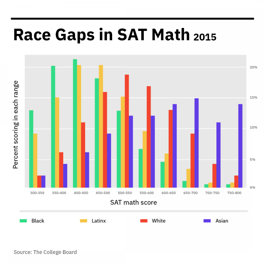 The SAT has become unequal across races over the years.