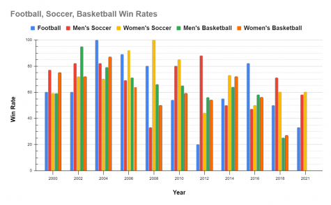 Win rate is calculated by dividing the games a team won by all the one’s played, essentially representing the percentage of games Lincoln has won.