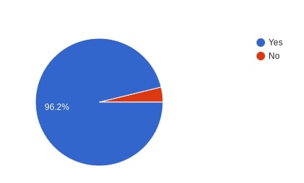 Graph of a survey that was sent out to students regarding adding more FLEX days to the Lincoln calendar. According to the results, 96% of students believe more FLEX days are needed.