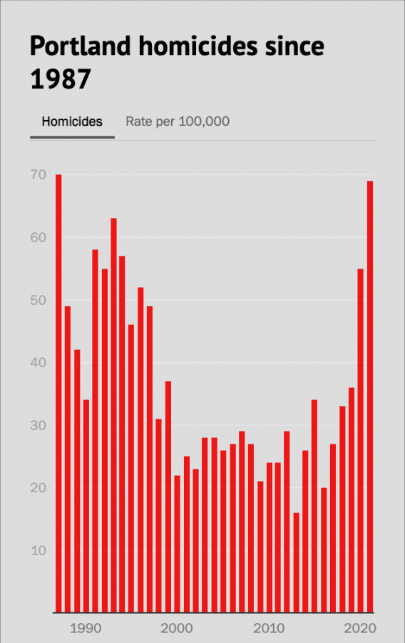 This graph was produced by The Oregonian and staff member Mark Friesen using data from The Oregonian archives and the Portland State University Population Research Center. It depicts the rate of homicides in Portland since 1987, the year with the second highest number of homicides, with 2021 being the first. Used by the permission from Therese Bottomly, editor and vice president of content for The Oregonian. 