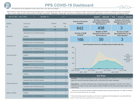 The Portland Public Schools COVID-19 Dashboard shows the most up-to-date information regarding student and faculty COVID-19 cases and exposures. Cardinal Times reporters recently sat down with Lincoln Principal Peyton Chapman to discuss potential school closures.