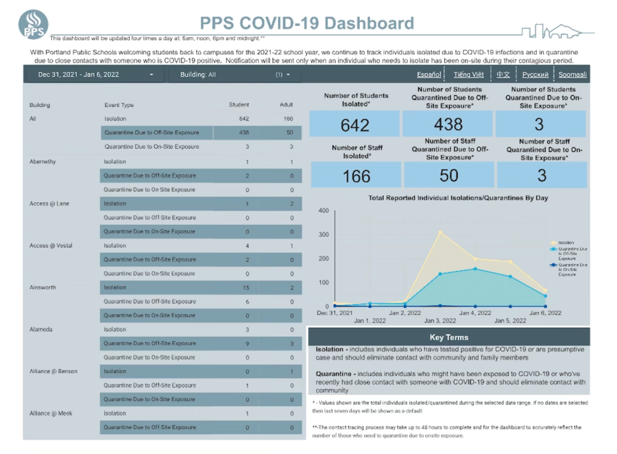 The+Portland+Public+Schools+COVID-19+Dashboard+shows+the+most+up-to-date+information+regarding+student+and+faculty+COVID-19+cases+and+exposures.+Cardinal+Times+reporters+recently+sat+down+with+Lincoln+Principal+Peyton+Chapman+to+discuss+potential+school+closures.