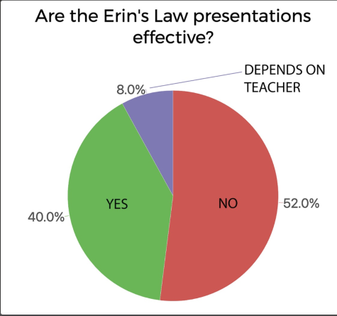 Many Lincoln students feel that Erin’s Law isn’t being taught effectively. In a survey of 31 students, over half weren’t satisfied with the Erin’s Law presentations.
