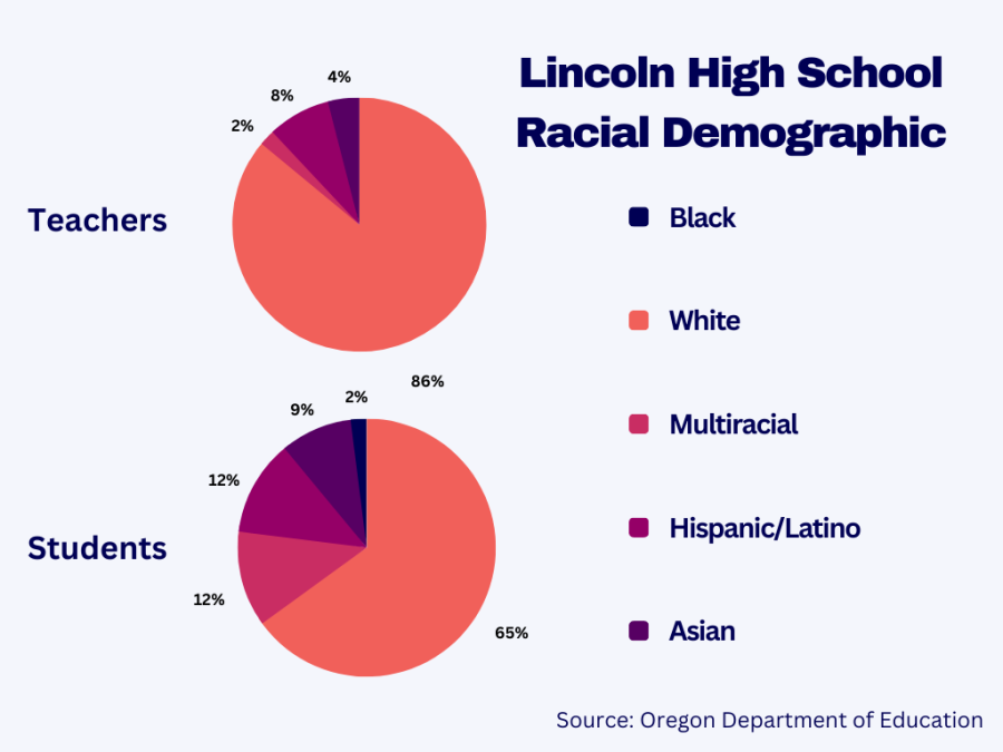 A graphic depicting Lincoln High School’s demographics.