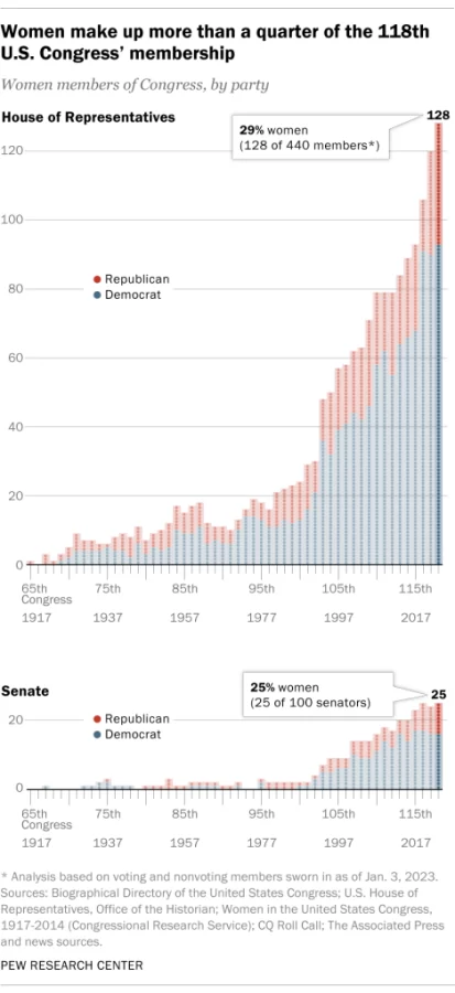 Over the past several decades, there has been a sharp increase in women in Congress. However, the US still has a long way to go to achieving and gender equality in politics.
