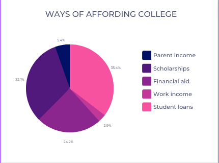 Chart on the number of ways seniors can afford college and how often students use them.