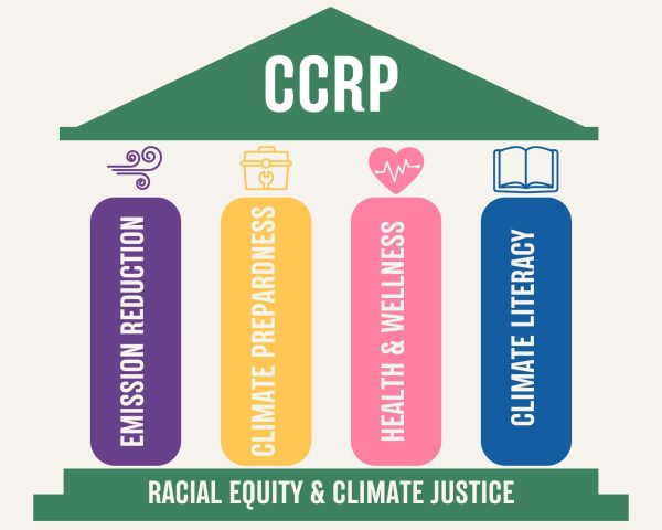 The PPS Climate Crisis Response, Climate Justice and Sustainable Practices Policy’s (CCRP) core goals. Passed by PPS in March 2022, the policy is one of the most holistic climate policies in the nation.