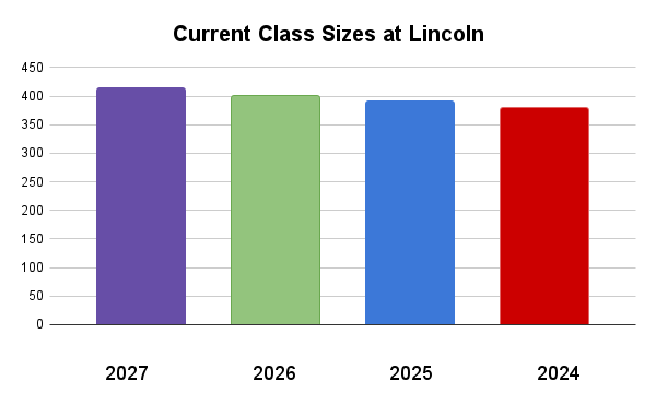 The freshman class is the biggest class at Lincoln with 414 students. 