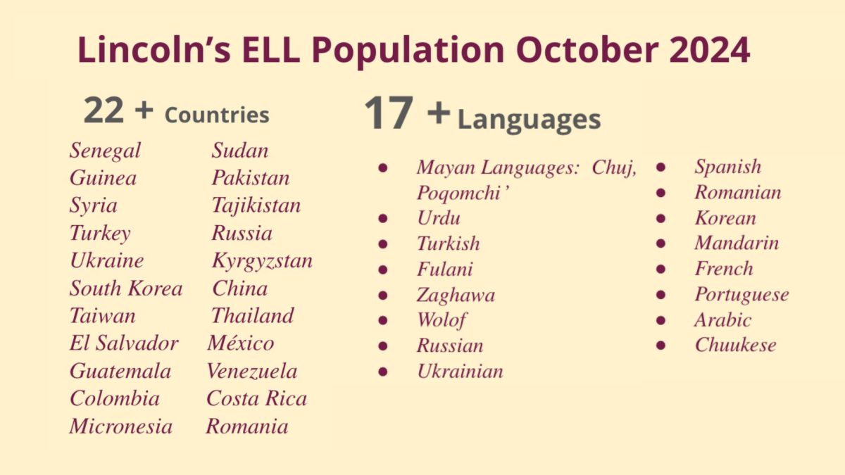 Lincoln’s English language learners (ELL) come from numerous backgrounds. This tally does not include students who have refused services or students who are monitored. It also does not include exchange students.  

Courtesy of Liz Cannon