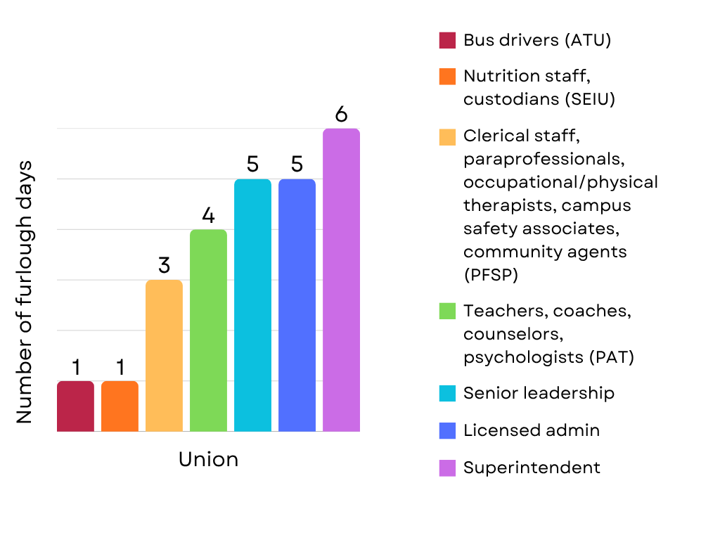 Number of furlough days taken by each employee union, including the Amalgamated Transit Union, Service Employees International Union Local, Portland Federation of School Professionals, and Portland Association of Teachers. Staff with smaller salaries took fewer days than staff with larger salaries. Negotiations for maintenance and warehouse workers are still underway.