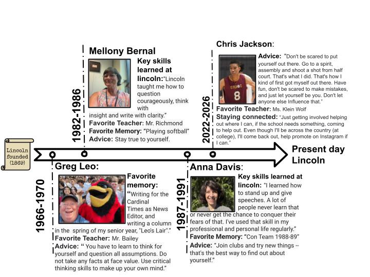 Lincoln through the ages