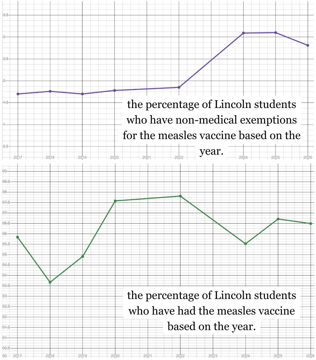 The graph shows the percentage of Lincoln students who have had the measles vaccine based on the year. The data is gathered from PPS’s Immunization Rates report.