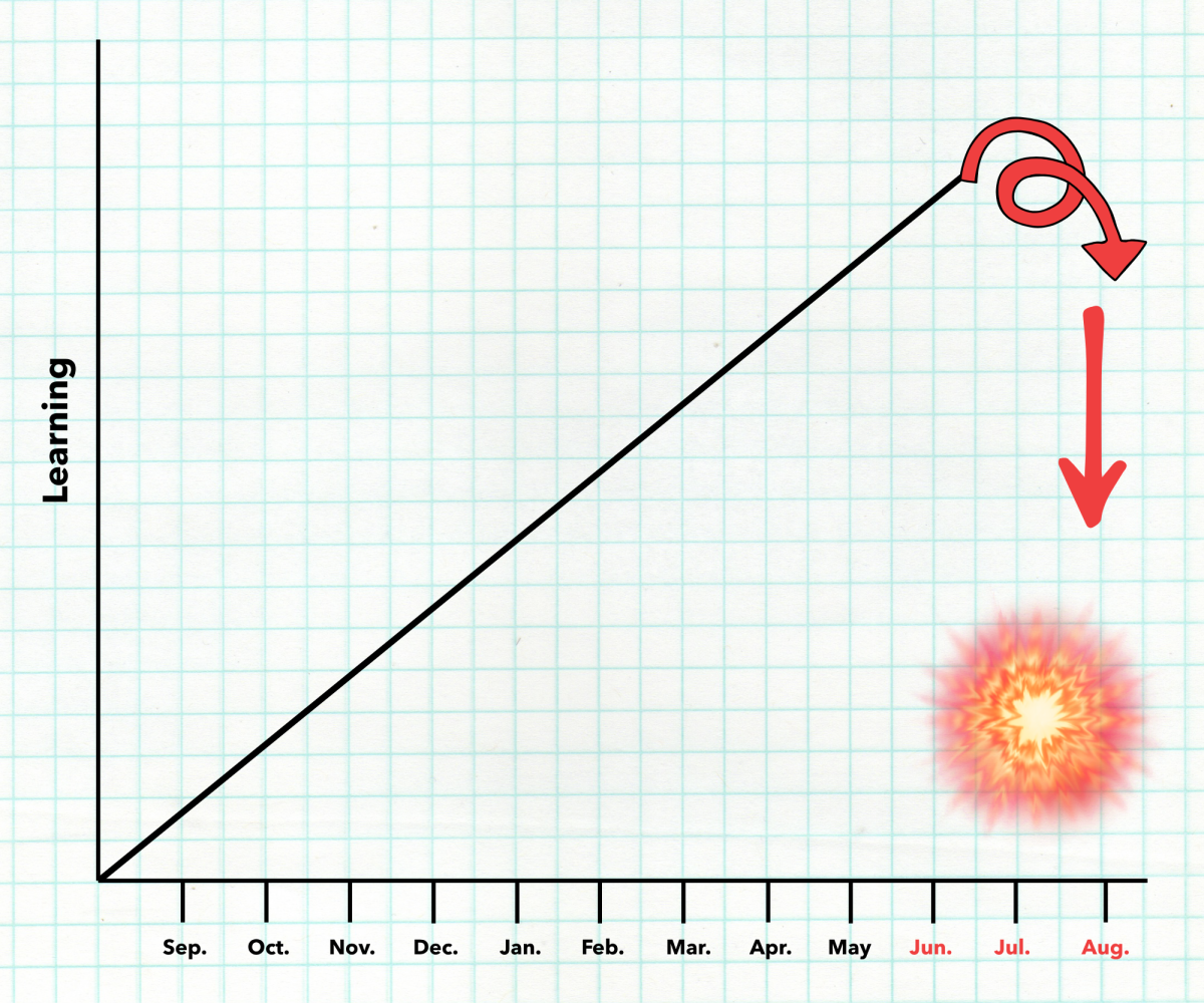 The relationship between the month (x) and the average student’s learning (y) is proportional until summer begins and learning spirals downward, resulting in a cosmic explosion.